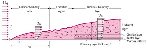 Boundary Layer Thickness | nuclear-power.com