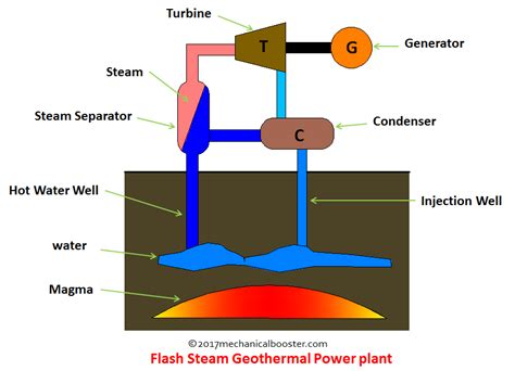 How Geothermal Power Plant Works - Explained? - Mechanical Booster