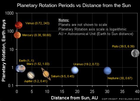 Speed And Distance Of Planets Chart