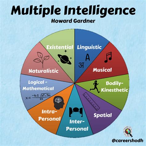 Gardner S Multiple Intelligences Chart Chart Examples – Jesuisphoenix