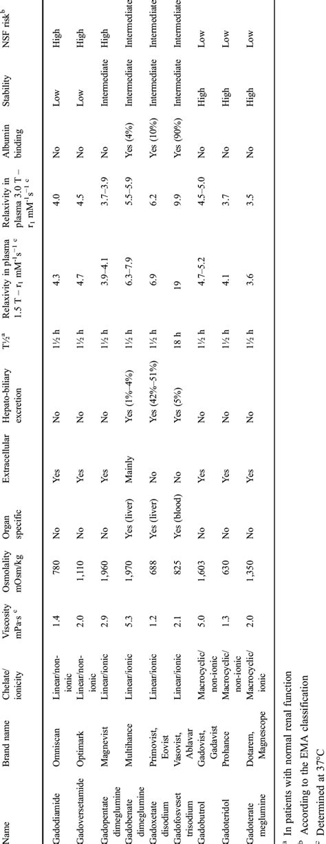 The various commercially available gadolinium-based contrast agents and ...