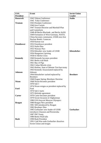 Cold War Timeline | Teaching Resources