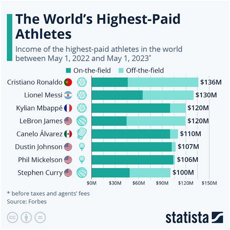 The World's Highest-Paid Athletes