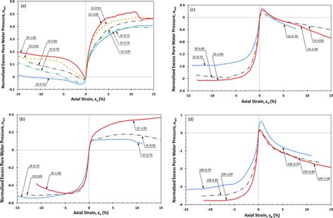 Consolidation curve of Nagpur soil in triaxial device under different ...