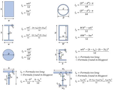 Moment Of Inertia