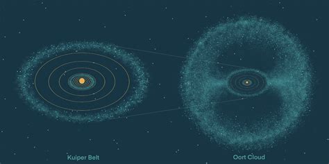 Difference Between Kuiper Belt And Oort Cloud