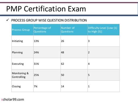 PMP Certification Prerequisites or Eligibility Requirements