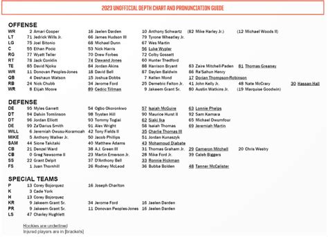 Taylor Sanders Kabar: Cleveland Browns Qb Depth Chart 2023