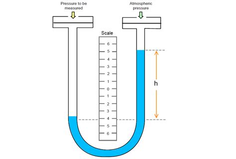 Manometer Diagram