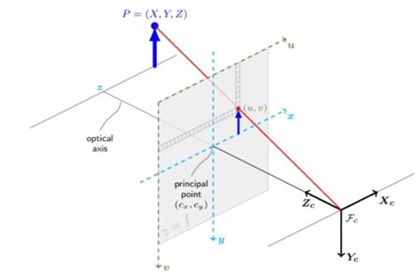 Pinhole camera model | Download Scientific Diagram