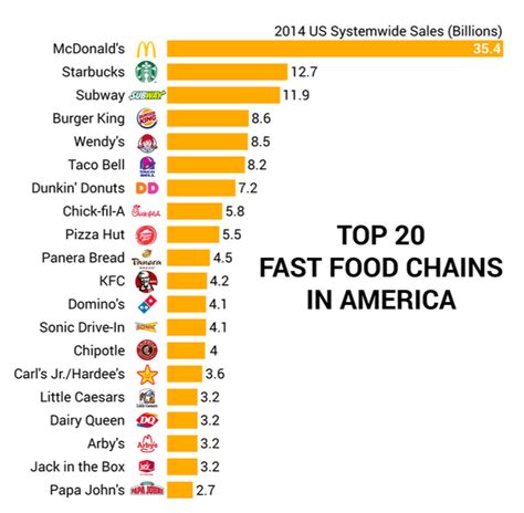 Top 20 Fast Food Chains in America - The Big Picture