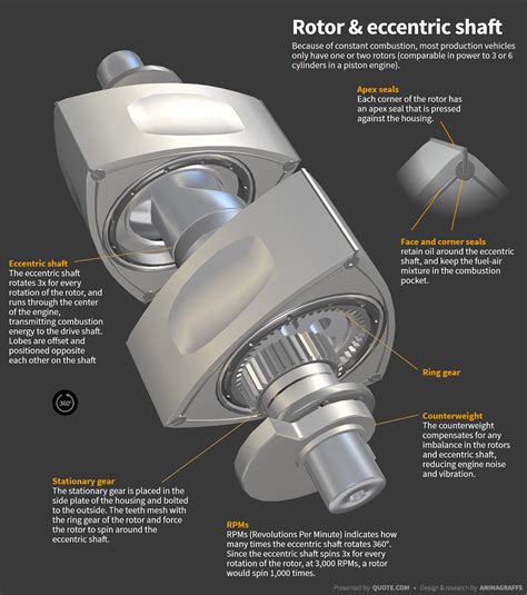 How Wankel Rotary Engines Work - Animagraffs