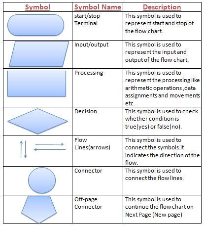 Standard Flowchart Symbols And Their Usage Basic Flowchart Flowchart Images