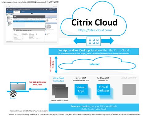 Understanding the Citrix Cloud, its Services, Architecture & Connectors ...