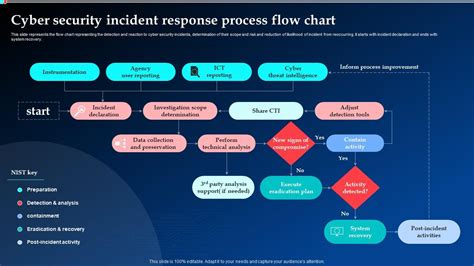 Cyber Incident Flow Chart