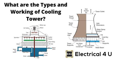 Types and Working of Cooling Tower | Electrical4U