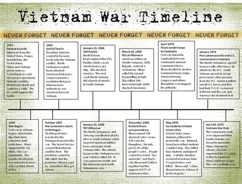 Timeline of Events - The Vietnam War