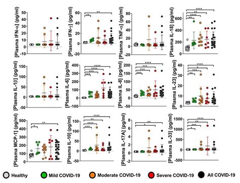 Peripheral inflammatory markers are elevated in plasma from COVID-19 ...