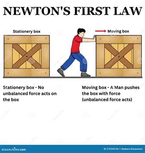 Isaac Newton First Law Of Motion Examples