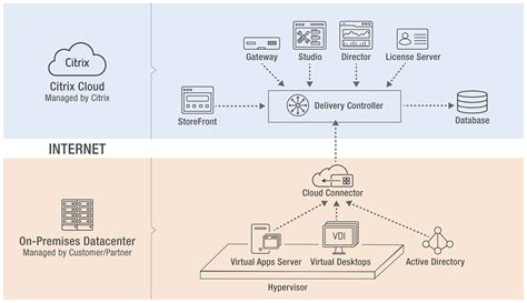 Citrix Cloud Monitoring Best Practices | eG Innovations