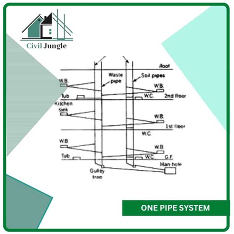 What Is Soil Vent Pipe | How Does Soil Stack Pipe Works | Soil Vent ...