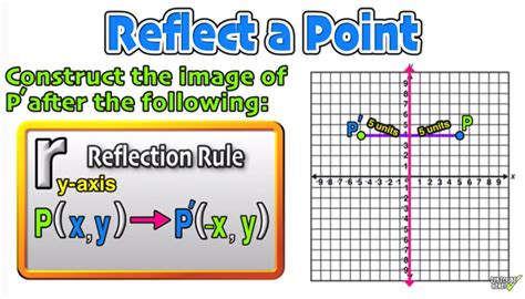 Reflection Over The X and Y Axis: The Complete Guide — Mashup Math