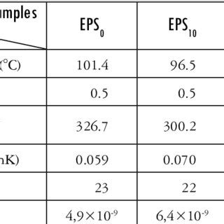 Thermal properties of EPS v and mixtures of EPS v and EPS r | Download ...