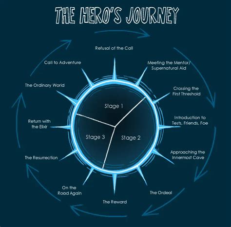 The Hero's Journey: Stages, Steps, and Examples