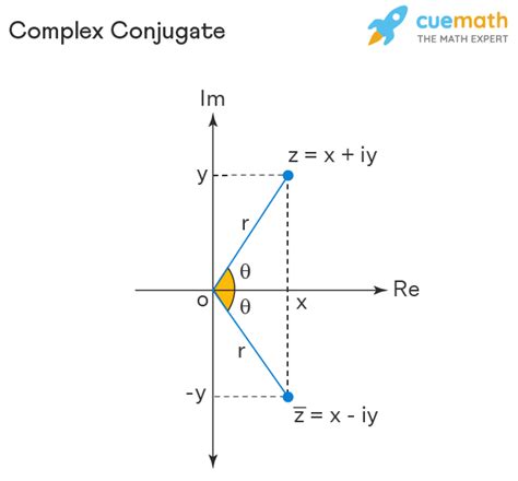 Complex Conjugate - Theorem, Examples | Conjugate of Complex Number