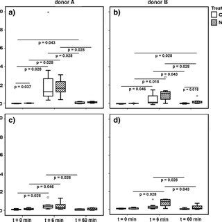 Reduction of nitrate and formation of nitrite after the addition of ...