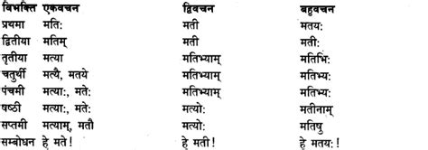 Shabd Roop – शब्द रूप, Sanskrit Shabd Roop – Learn Cram