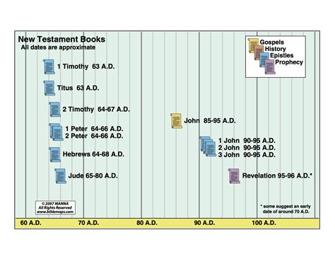 New Testament Timeline Printable