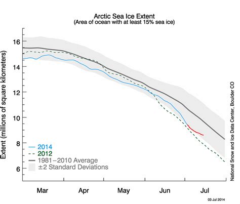 My Arctic Forecast | Real Climate Science