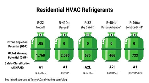 What Is The New Refrigerant For 2024 - Amara Bethena