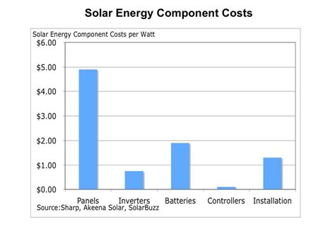 Understanding the Cost of Solar Energy – green econometrics