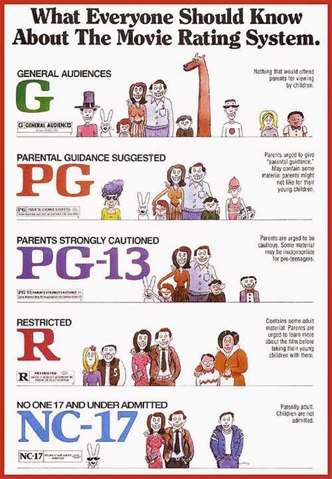 A Guide to Understanding Movie Ratings | Daily Infographic