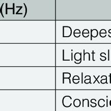 Cognitive states related to EEG frequency bands | Download Scientific ...