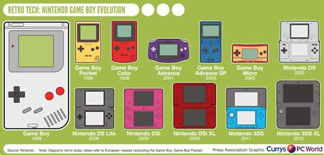 The Evolution Of Nintendo Handheld Systems | Gameboy, Nintendo ...