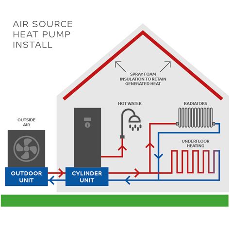 Air Source Heat Pumps | BUS Scheme | Sheffield, Yorkshire