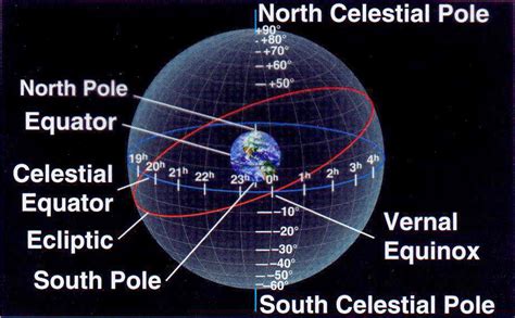 Astronomy: The Celestial Sphere