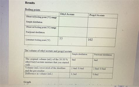 Solved Results Boiling points Ethyl Acetate Propyl Acetate | Chegg.com