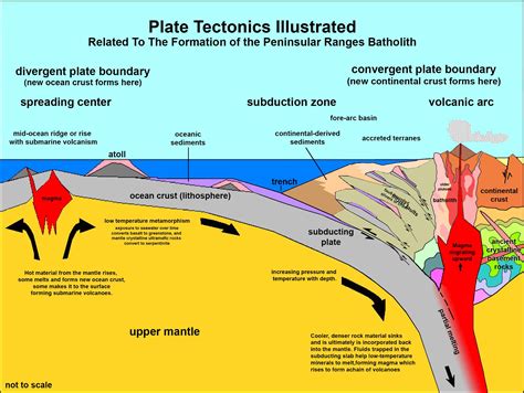 Plate Tectonics Diagram