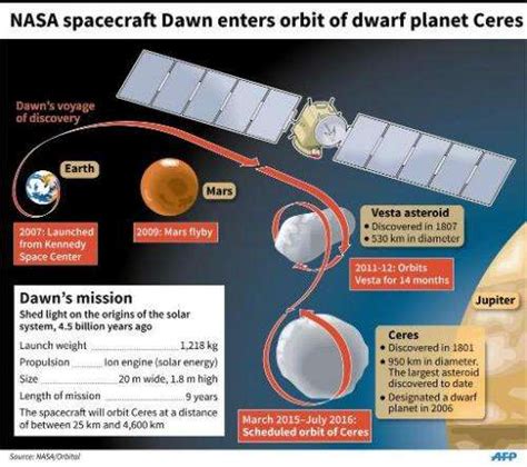 Hello Ceres! NASA spacecraft on first visit to dwarf planet