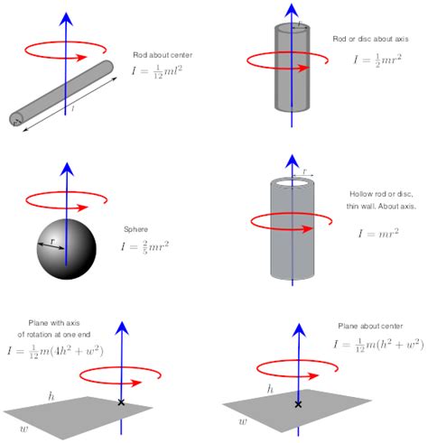 Subtropisch Pfropfung Er mechanical inertia Offenlegen sprechen Fabel