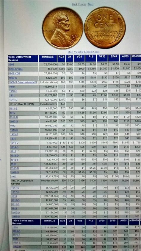 Valuable Coin Chart By Value