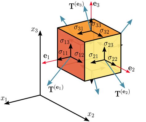 Cauchy stress tensor - Wikiwand