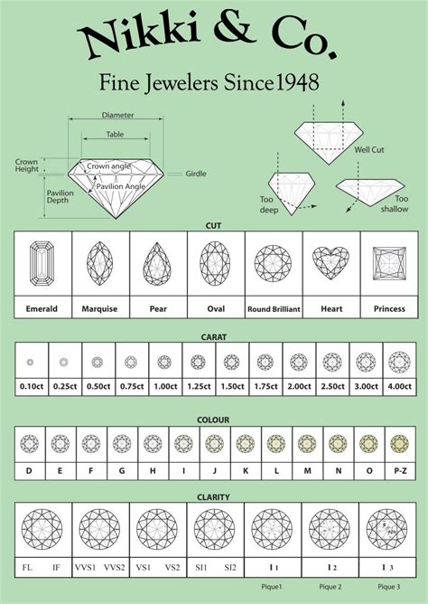 the diagram shows different types of diamond shapes and sizes, with ...