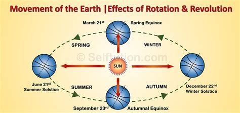 Direction Of Rotation And Revolution Earth - The Earth Images Revimage.Org