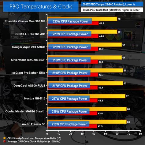 CPU Cooler Roundup – 9 coolers tested w/ AMD Ryzen 9 5950X | KitGuru ...