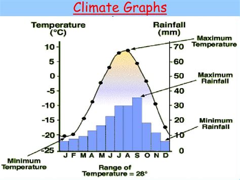 √ Sahara Desert Climate Graph